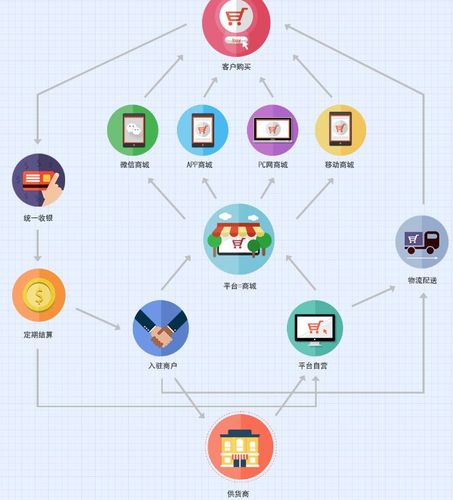 多商戶聯(lián)盟商家入駐型平臺軟件開發(fā)
