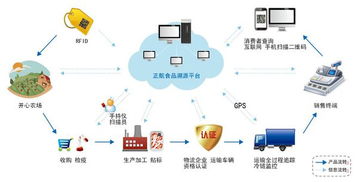 正航果蔬食品安全溯源平臺包含什么